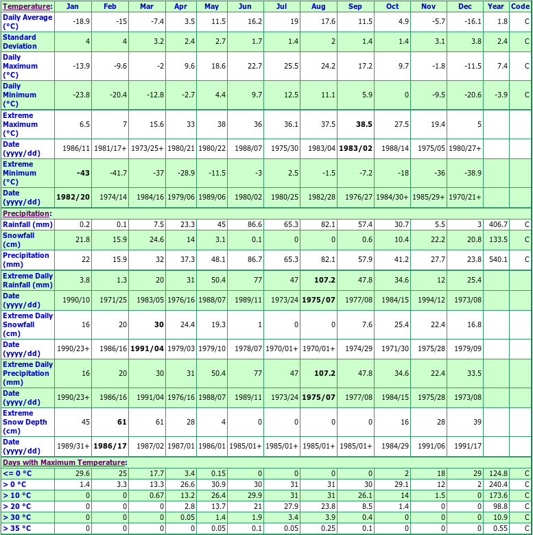 Broad Valley Climate Data Chart